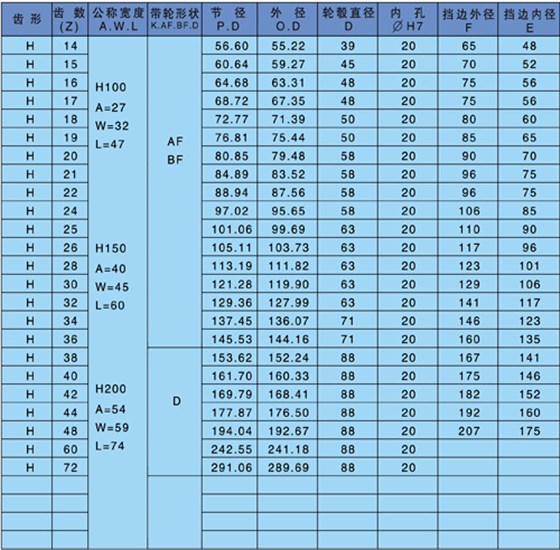 af型同步帶輪是什么意思？