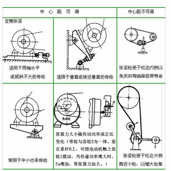 同步帶傳動張緊裝置