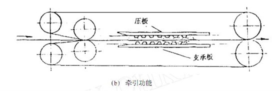 同步齒形帶的研究使用現(xiàn)狀與發(fā)展