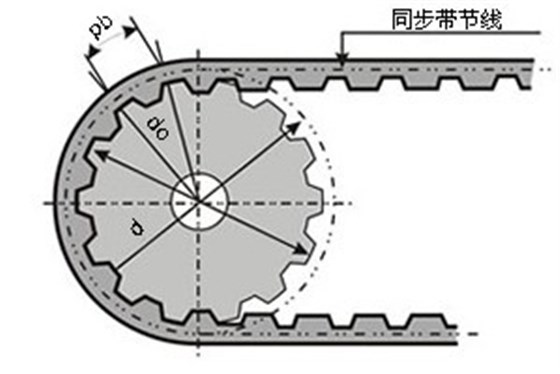 同步輪外徑、節(jié)徑示意圖