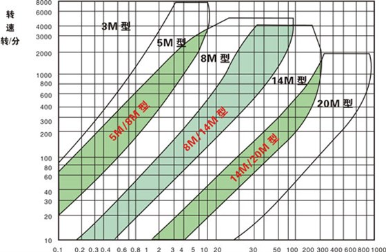 HTD型（圓弧形齒）同步帶、輪選型圈